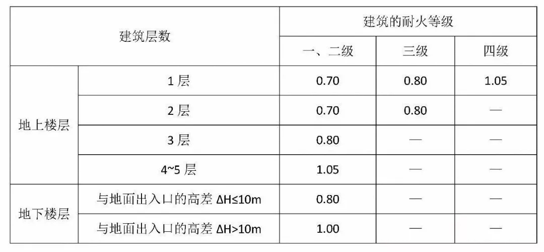 中小學校建筑防火與消防設(shè)施要求-恒保帶您解讀